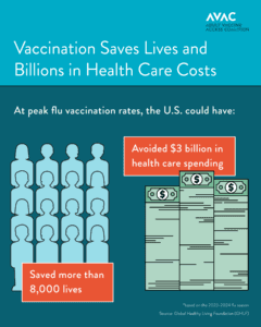 Infographic that says vaccination saves lives and billions in health care costs. At peak flu vaccination rates, the U.S. could have: saved more than 8,000 lives, avoided $3 billion in health care spending. footnote at the bottom reads based on the 2023-2024 flu season and source: Global Healthy Living Foundation (GHLF) There are images of figures and money