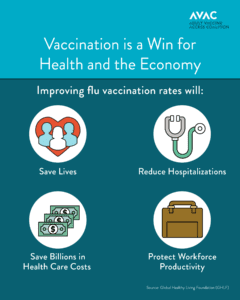 The infographic reads vaccination is a win for health and the economy. Improving flu vaccination rates will saves lives (under an icon with figures in a heart), reduce hospitalizations (under an icon of a stethoscope), save billions in health care costs (under an icon of bills), protect workforce productivity (under an icon of a briefcase). The footnote reads source: Global Healthy Living Foundation (GHLF)