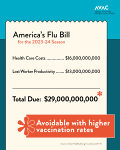 America's flu bill for the 2023-24 season on an image of a receipt showing health care costs at 16 billion dollars and lost worker productivity at 13 billion dollars with a total of 29 billion dollars due. There is an asterisk that says avoidable with higher vaccination rates. the footnote reads source: Global Healthy Living Foundation (GHLF)